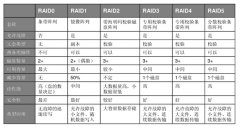  租用香港服务器有必要组RAID吗？
